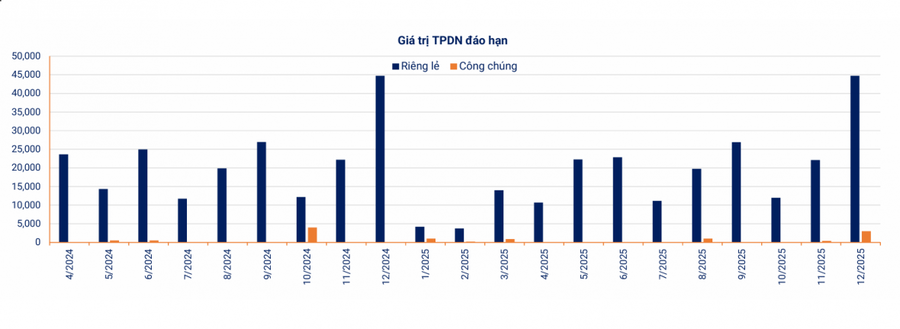 Áp lực đáo hạn trái phiếu bất động sản trong năm 2024 vẫn còn lớn