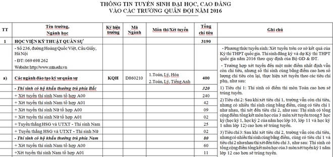 Điểm chuẩn dự kiến của Học viện Kỹ thuật Qu&acirc;n sự năm 2016