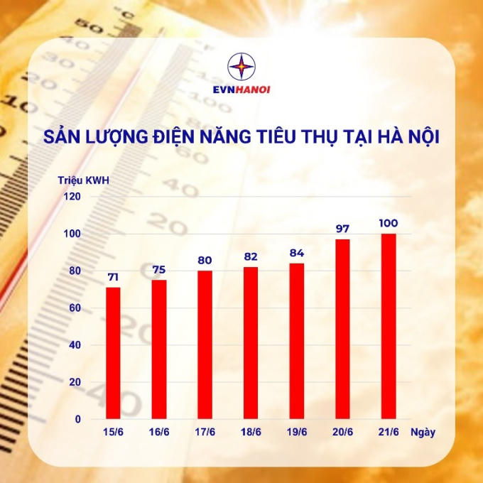 Sản lượng tiêu thụ điện toàn Thành phố Hà Nội ngày 21/06/2022 lập kỷ lục mới với 100,27 triệu kWh