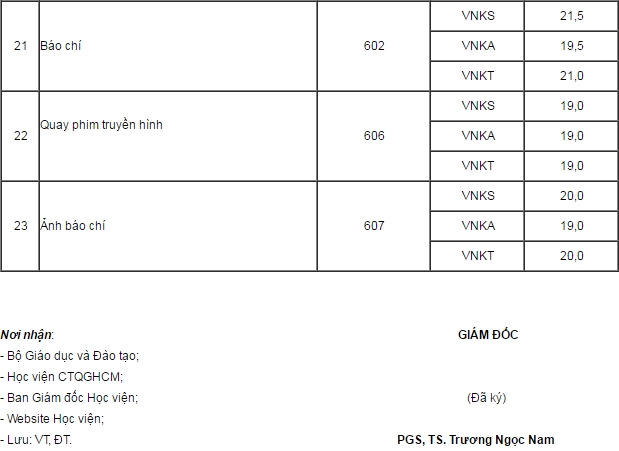 Điểm trúng tuyển các ngành, chuyên ngành tuyển sinh đại học chính quy 2016