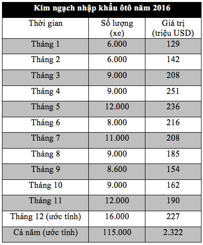 Việt Nam d&agrave;nh 2,3 tỉ USD nhập khẩu &ocirc;t&ocirc; trong năm 2016