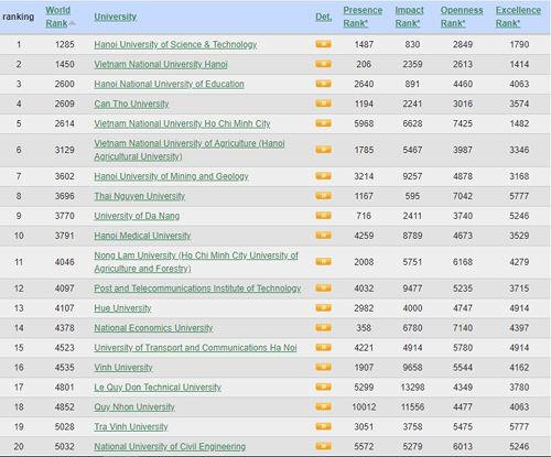 Bảng xếp hạng 20 trường đại học của Việt Nam trong bảng xếp hạng Webometrics 2018 (Giaoduc.net)