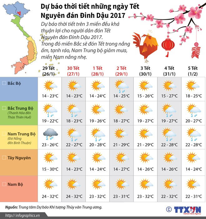 Dự b&aacute;o thời tiết những ng&agrave;y Tết Nguy&ecirc;n đ&aacute;n Đinh Dậu 2017