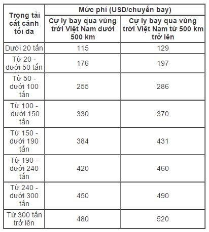 Thu ph&iacute; m&aacute;y bay qua v&ugrave;ng trời Việt Nam