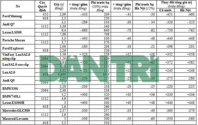 Bảng biểu thể hiện thay đổi giá một số mẫu xe sau các quyết định tăng giảm giá tính phí trước bạ của Bộ Tài chính.
