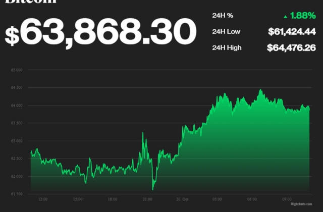 Bitcoin tăng lên ngưỡng 64.000 USD