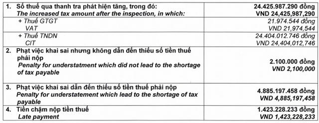 Dược Hậu Giang bị truy thu v&agrave; phạt gần 31 tỷ đồng tiền thuế