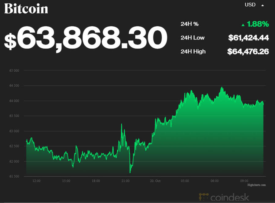 Bitcoin tăng l&ecirc;n ngưỡng 64.000 USD