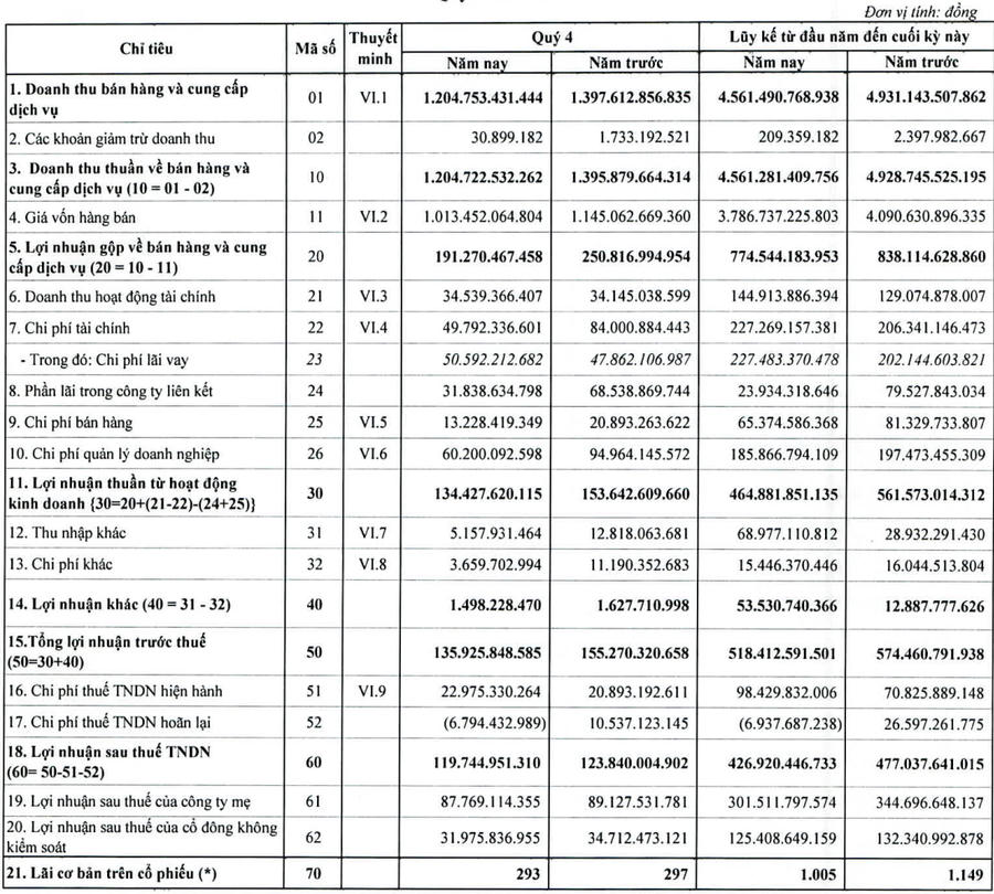 Idico (IDC) lãi ròng 301,5 tỷ đồng trong năm 2020, giảm 13% so với năm trước - Ảnh 1.