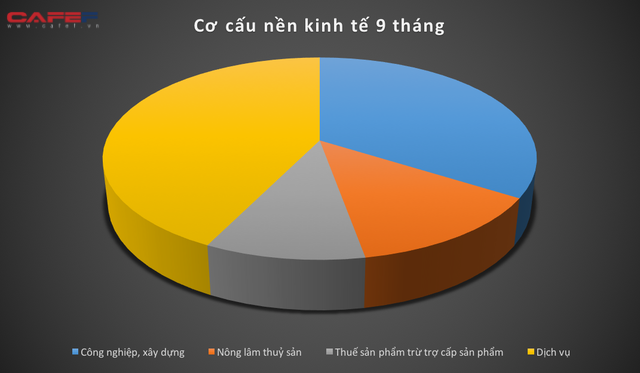 Kinh tế Việt Nam 9 tháng qua các con số  - Ảnh 6.