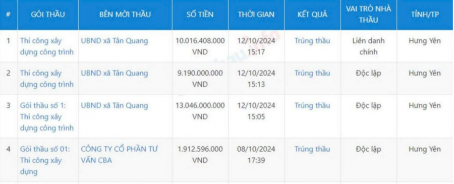 Công ty Trọng Tín trúng nhiều gói thầu tiền tỷ tại UBND xã Tân Quang làm chủ đầu tư.
