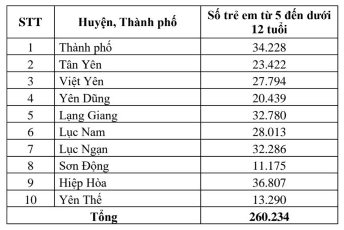 Thống kê số lượng trẻ từ 5 đến 12 tuổi trên địa bàn tỉnh Bắc Giang.