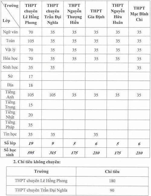 Chỉ tiêu trường chuyên, lớp chuyển của TPHCM năm học 2021-2022