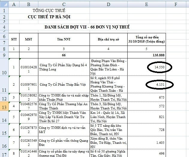 Nguồn Cục thuế Hà Nội.