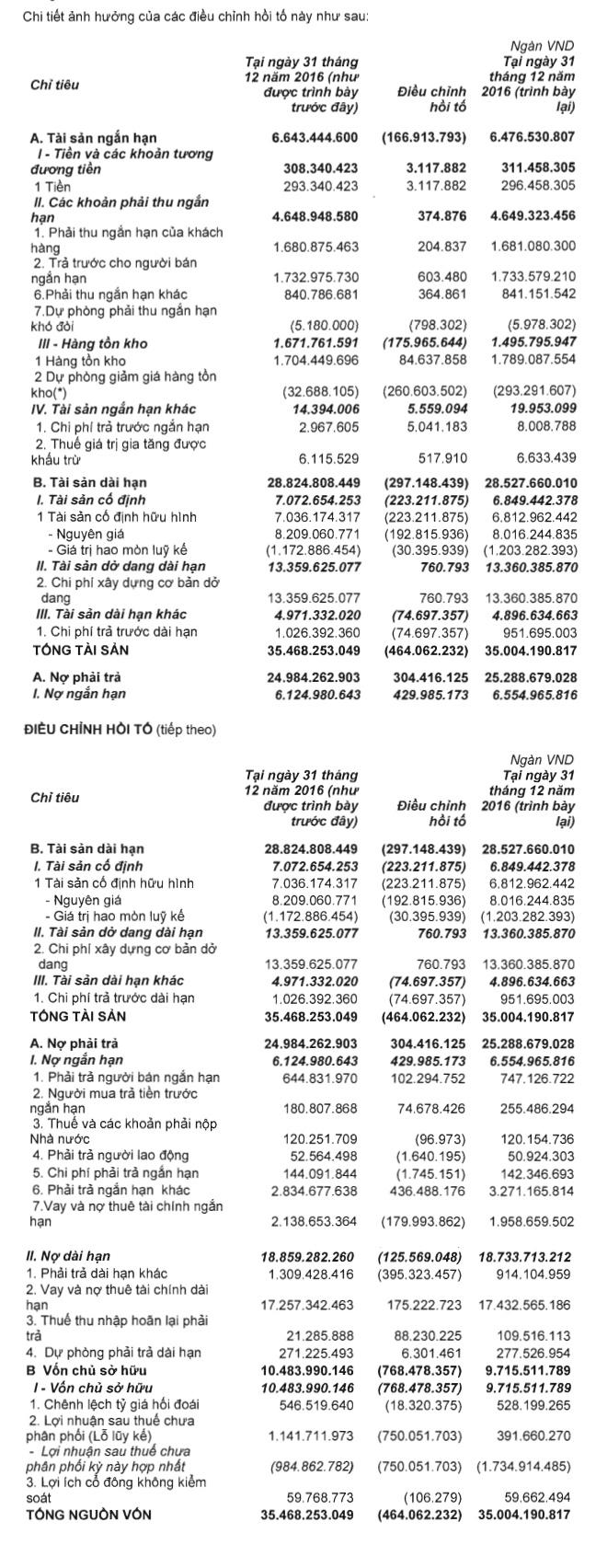 HAGL Agrico lộ diện hồi tố khoản lỗ 750 tỷ đồng trong năm 2016, l&atilde;i qu&yacute; II/2017 chỉ c&ograve;n gần 300 tỷ đồng?