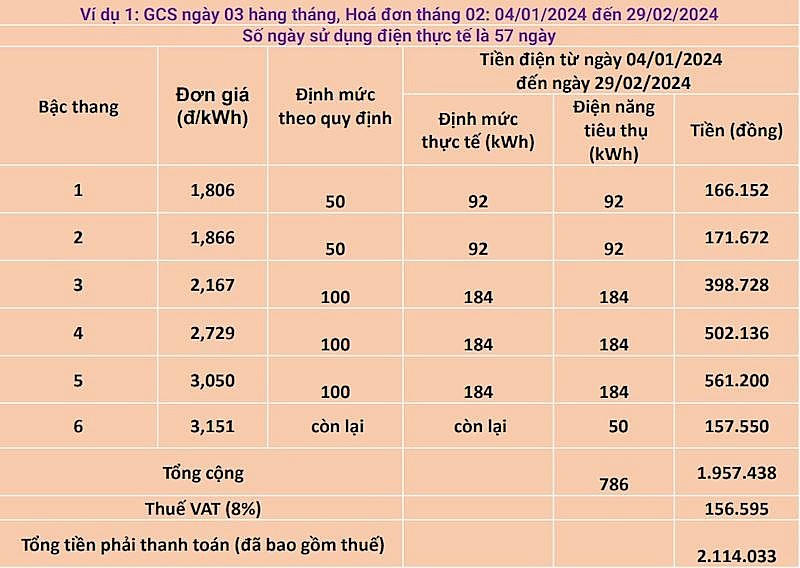 EVNHANOI lấy ví dụ về một trường hợp một khách hàng thuộc khu vực ghi diện ngày 03 hàng tháng, kể từ tháng 02/2024 chuyển về ghi điện ngày cuối tháng, theo đó mức sử dụng điện sinh hoạt của từng bậc được điều chỉnh theo số ngày thực tế của kỳ ghi chỉ số công tơ trong tháng có thay đổi.