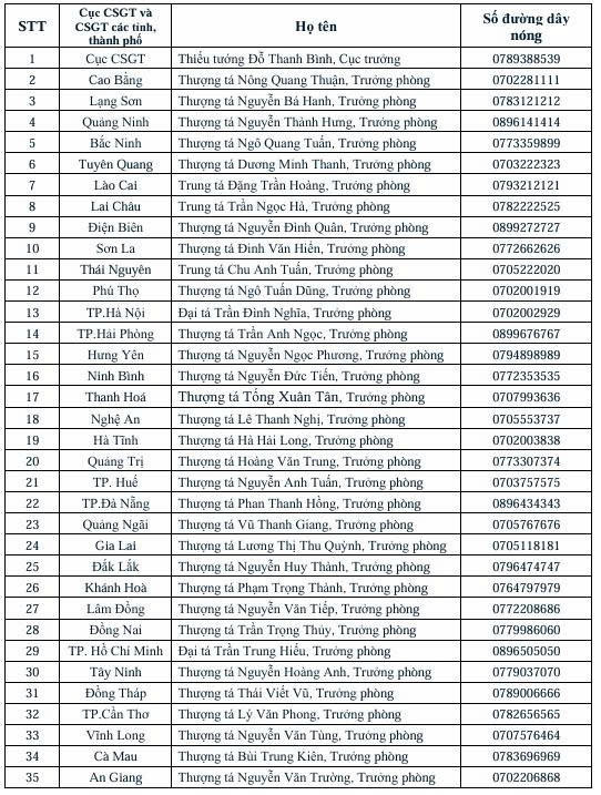 Số điện thoại tiếp nhận phản ánh của Cục trưởng CSGT và 34 Trưởng phòng CSGT các tỉnh thành do Cục Cảnh sát Giao thông công bố.