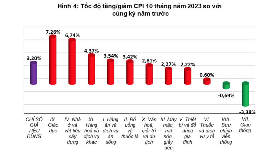 cpi thang 10
