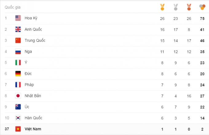 Bảng tổng sắp huy chương Olympic 2016 ngày 16/08: Đoàn Anh Quốc giành thêm HCV