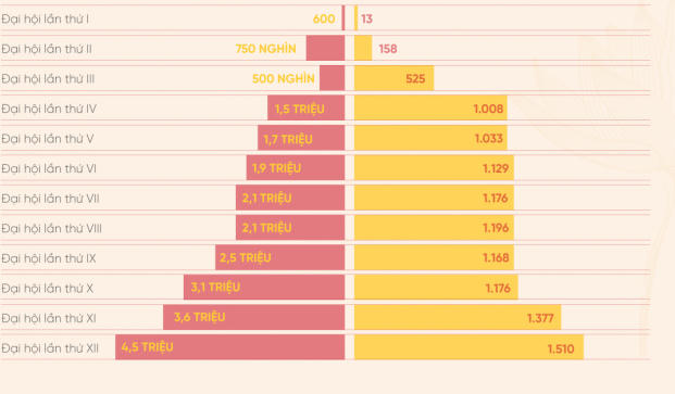 Dấu ấn 12 lần Đại hội Đại biểu toàn quốc của Đảng