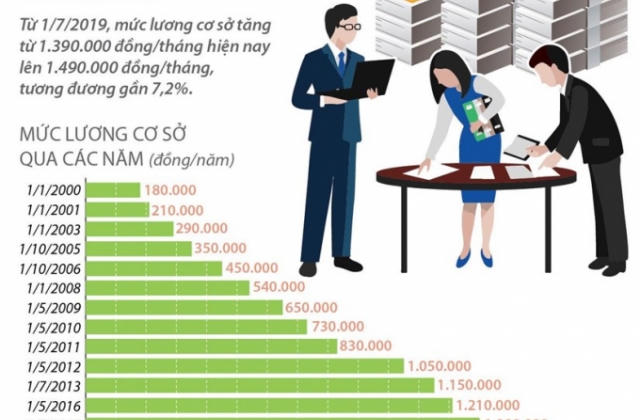 Từ 1/7, lương cơ sở tăng lên 1,49 triệu đồng mỗi tháng
