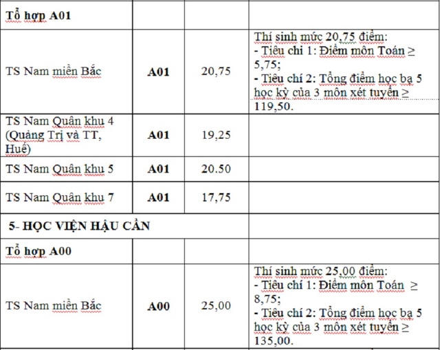 Điểm tr&uacute;ng tuyển nguyện vọng bổ sung c&aacute;c trường khối qu&acirc;n đội