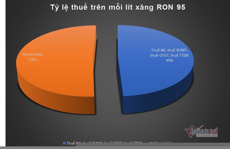Ng&agrave;y 13/4, giá xăng tiếp tục xu&ocirc;́ng thấp, về mức 11 nghìn đ&ocirc;̀ng/lít