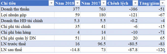 Kết quả kinh doanh quý IV.2018 của Tasco (tỷ đồng).