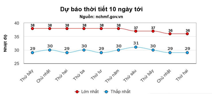 Biểu đồ dự báo nhiệt độ tại Hà Nội trong 10 ngày tới (Ảnh: NCHMF).