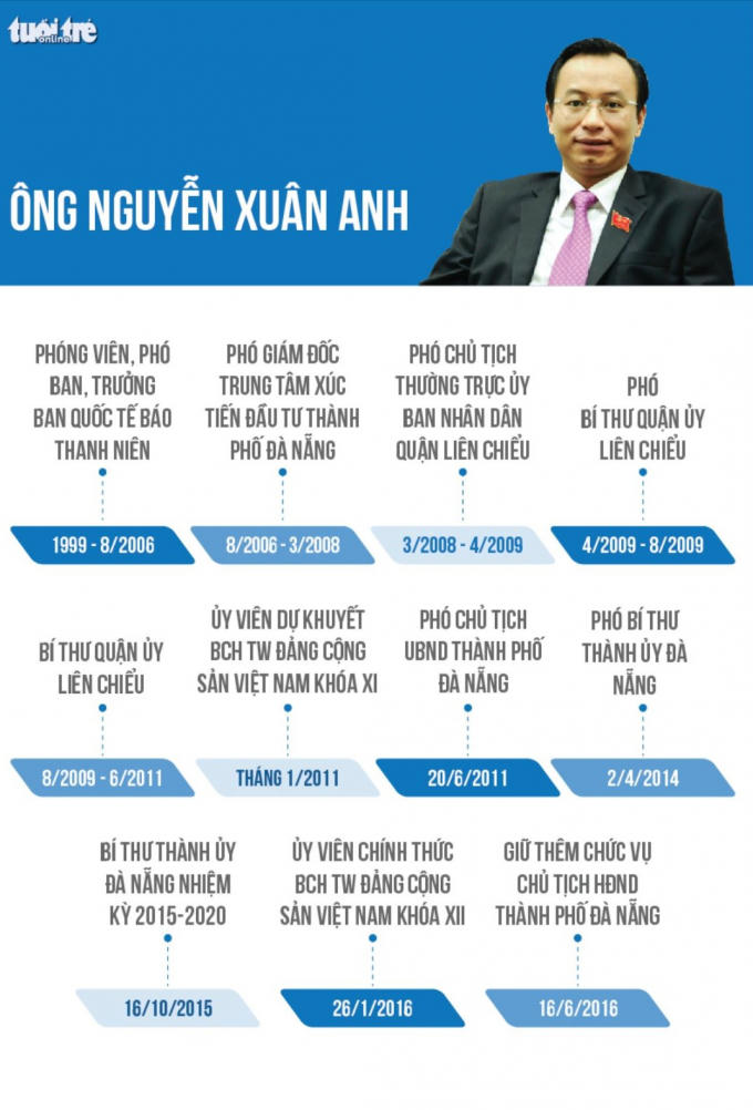 Diễn biến con đường quan lộ của Bí thư Đà Nẵng Nguyễn Xuân Anh. Ảnh Tuổi trẻ.
