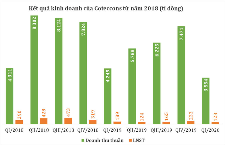 Sáp nhập bất thành, Ricons vẫn tăng trưởng trong khi Coteccons ngập trong khó khăn - Ảnh 2.