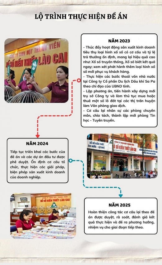 UBND tỉnh Lào Cai ban hành Quyết định số 2329/QĐ-UBND ngày 26/9/2023 phê duyệt Đề án tái cơ cấu lại Công ty TNHH một thành viên Xổ số kiến thiết tỉnh Lào Cai đến năm 2025 (Ảnh: laocai.gov.vn)