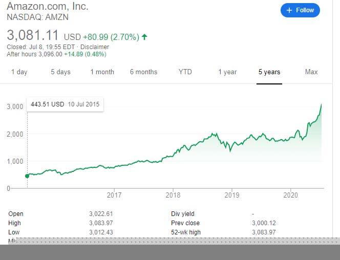 Cổ phiếu Amazon lần đầu vượt ngưỡng 3.000 USD/cp và vốn hóa đạt 1.540 tỷ USD.
