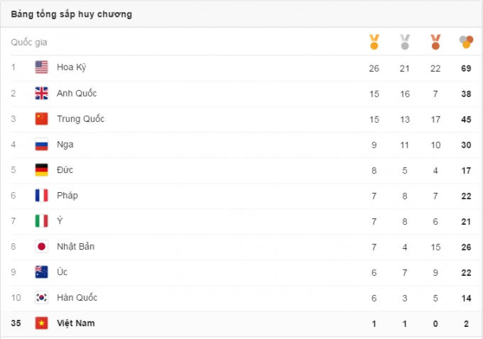 Bảng tổng sắp huy chương Olympic 2016: Anh Quốc vươn lên vị trí thứ 2