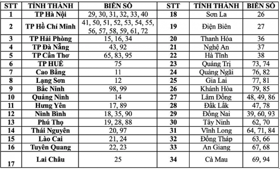 Thông tin biển số xe các tỉnh sau khi sáp nhập từ ngày 1/7/2025.