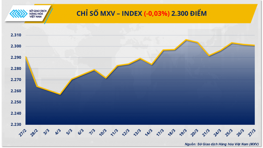 Chỉ số MXV-Index giảm nhẹ, đồng COMEX rơi khỏi mốc kỷ lục.