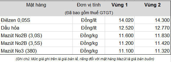 Tiếp tục giữ ổn định giá xăng, giảm nhẹ giá các mặt hàng dầu
