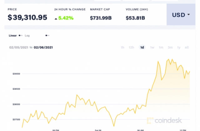 Bất ngờ tăng dựng đứng, 1 bitcoin ăn 900 triệu đồng