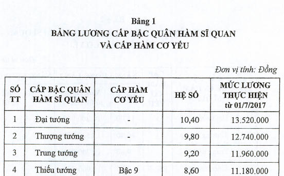 Ảnh chụp một phần bảng lương cấp bậc quân hàm sĩ quan và cấp hàm cơ yếu