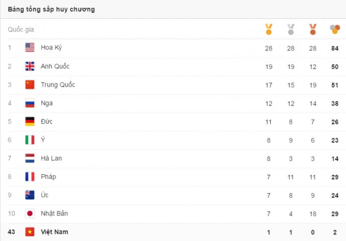 Bảng tổng sắp huy chương Olympic 2016 ngày 17/8: Đoàn Việt Nam vẫn nằm trong top 50