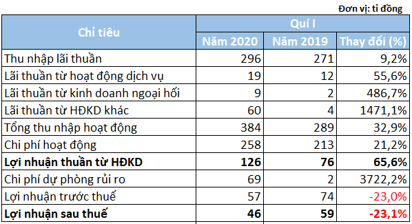 Khoản nợ thế chấp bằng cổ phiếu Sacombank khiến lợi nhuận KienlongBank giảm 23%, nợ xấu vọt lên 6, - Ảnh 1.