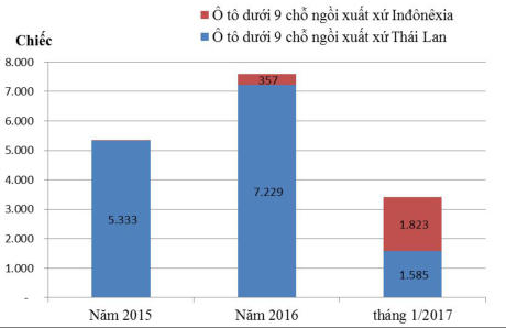 Số lượng ô tô nhập khẩu về Việt Nam trong tháng 1/2017 (nguồn Tổng cục Hải quan)