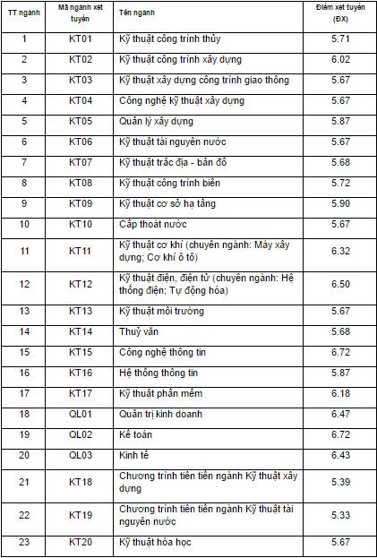 Điểm chuẩn của c&aacute;c trường đại học trong nh&oacute;m GX