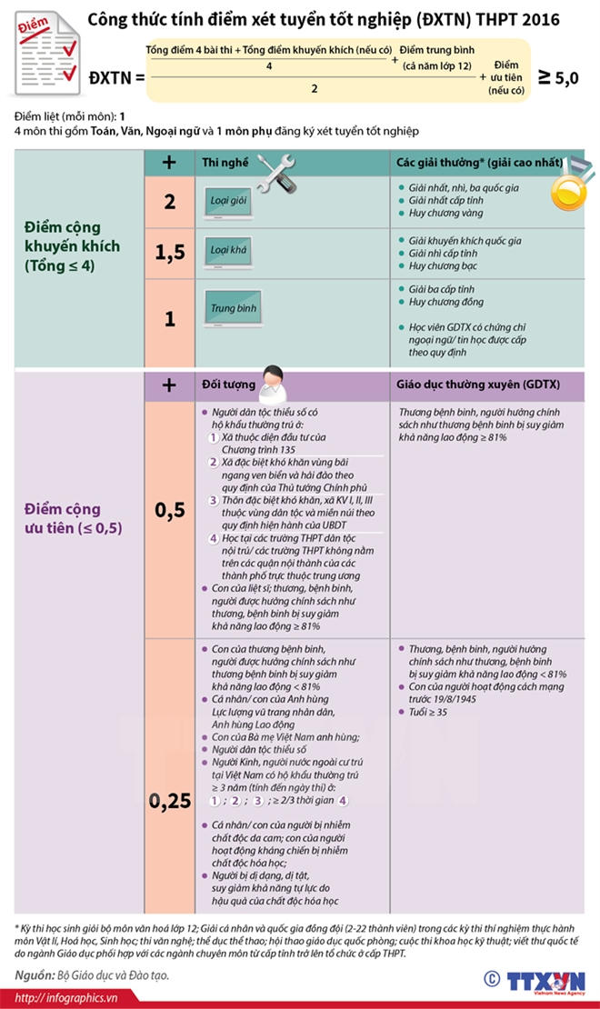 Công thức tính điểm xét tuyển tốt nghiệp năm 2016: (Infographics: TTXVN)