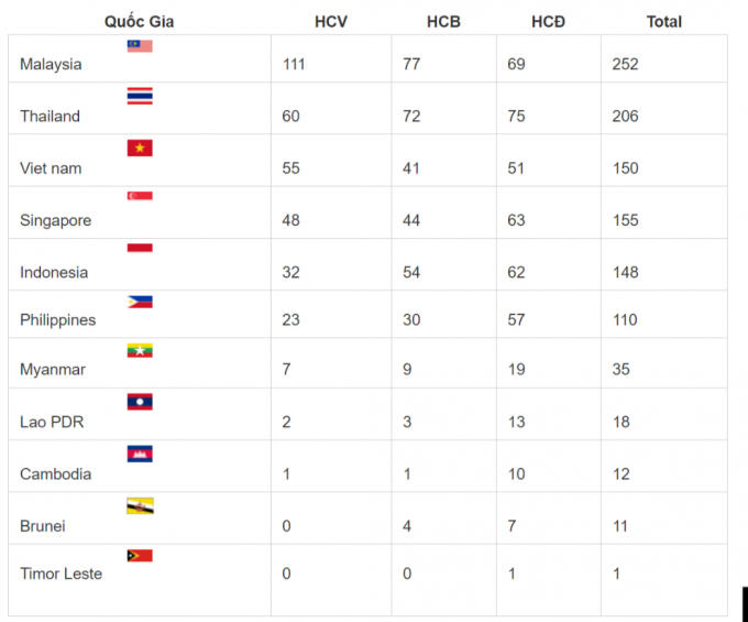 Bảng tổng sắp huy chương Seagame ng&agrave;y 29/8/2017.