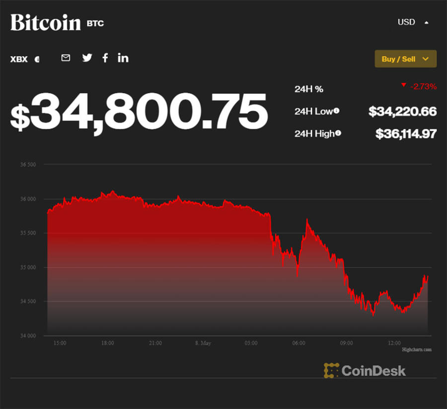 Giá Bitcoin giảm mạnh