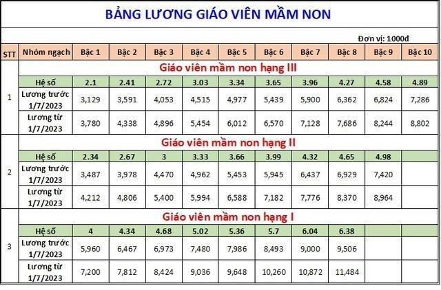 Bảng lương của giáo viên mần non sau khi tăng lương cơ sở.