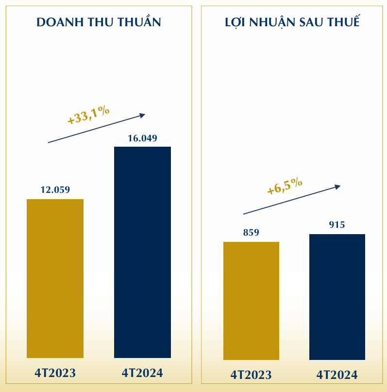 Doanh thu và lợi nhuận của PNJ tăng mạnh sau 4 tháng đầu năm nay.