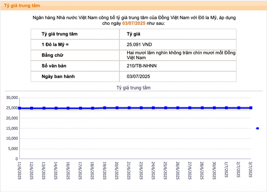 Tỷ giá USD lập đỉnh mới.