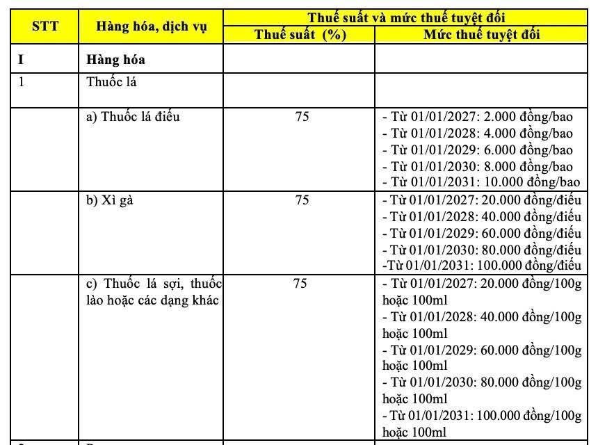 Mức thuế tiêu thụ đặc biệt với thuốc lá. Ảnh chụp màn hình từ Dự thảo Luật Thuế tiêu thụ đặc biệt vừa được Quốc hội thông qua sáng 14.6.